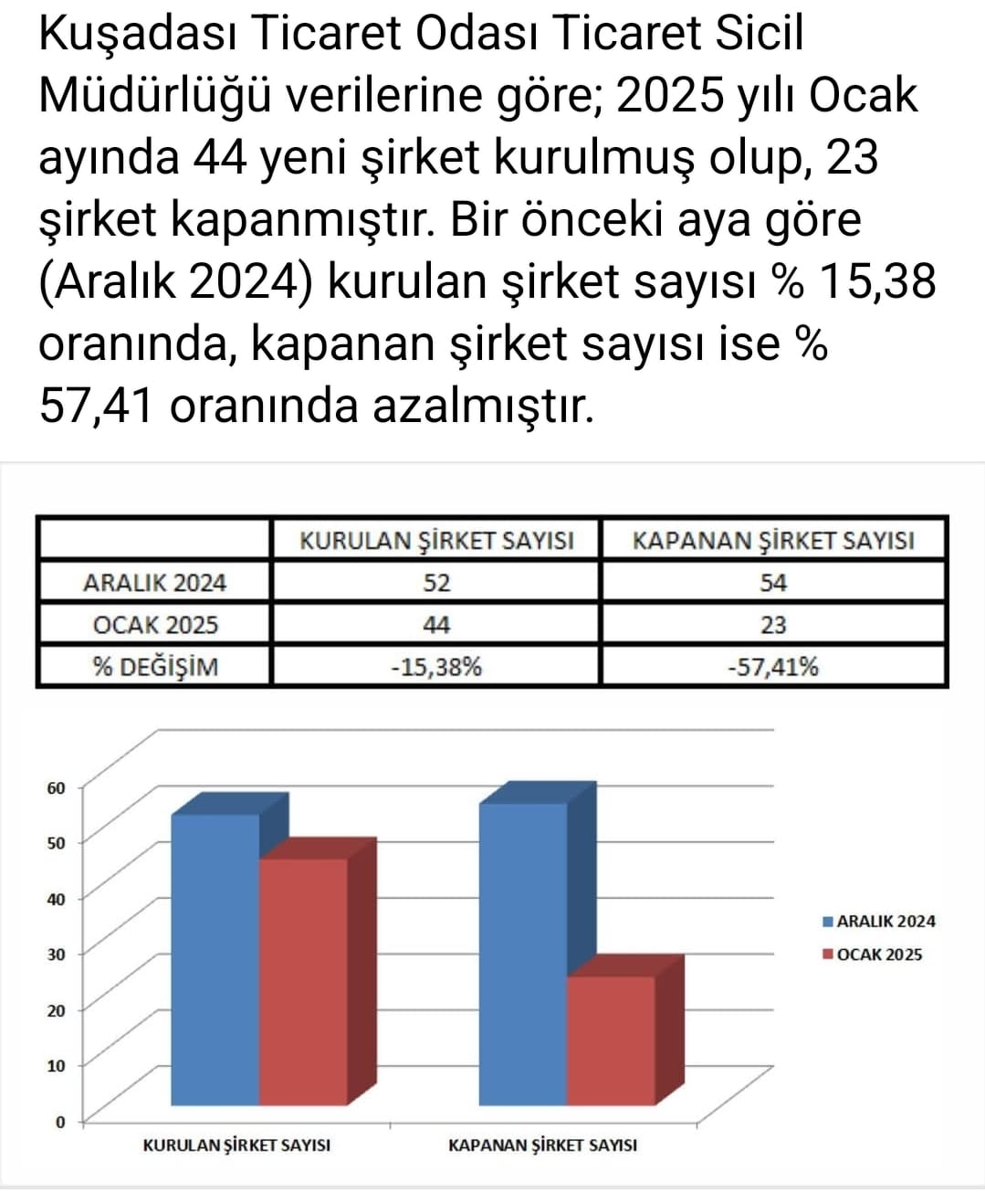                 Kuşadası'nda Ekonomik Canlanma: Yeni Şirketler Hızla Artıyor!