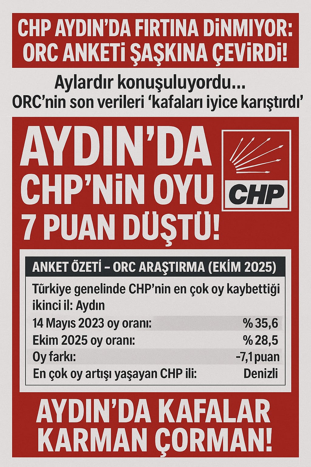 CHP Aydın’da Fırtına Dinmiyor: ORC Anketi Şaşkına Çevirdi!